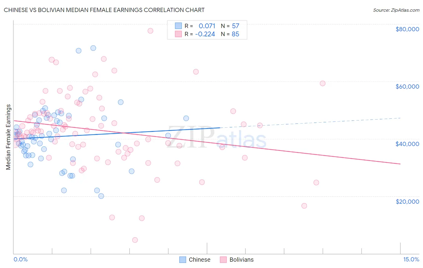 Chinese vs Bolivian Median Female Earnings