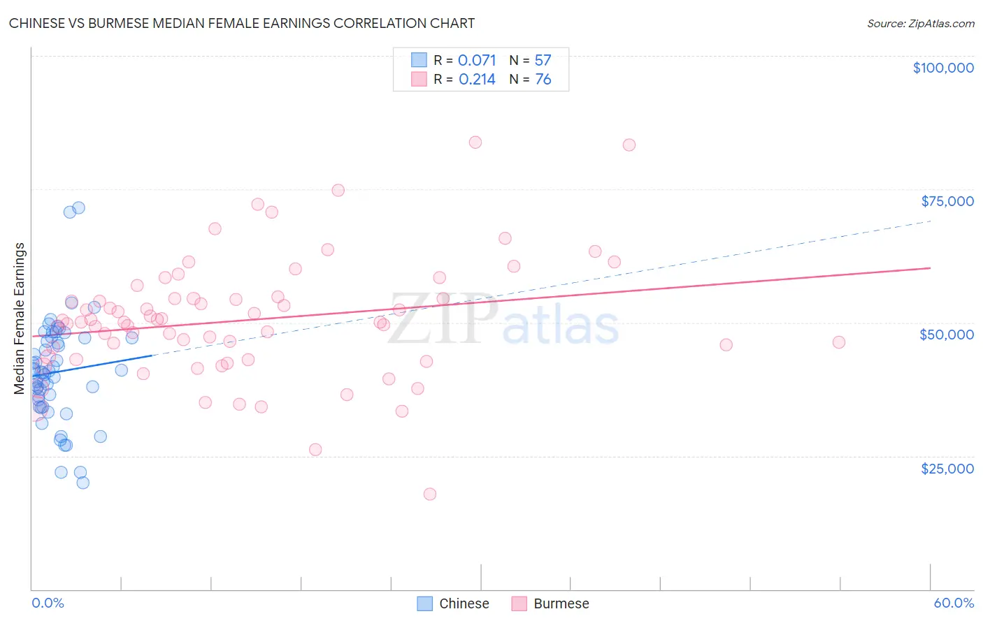 Chinese vs Burmese Median Female Earnings