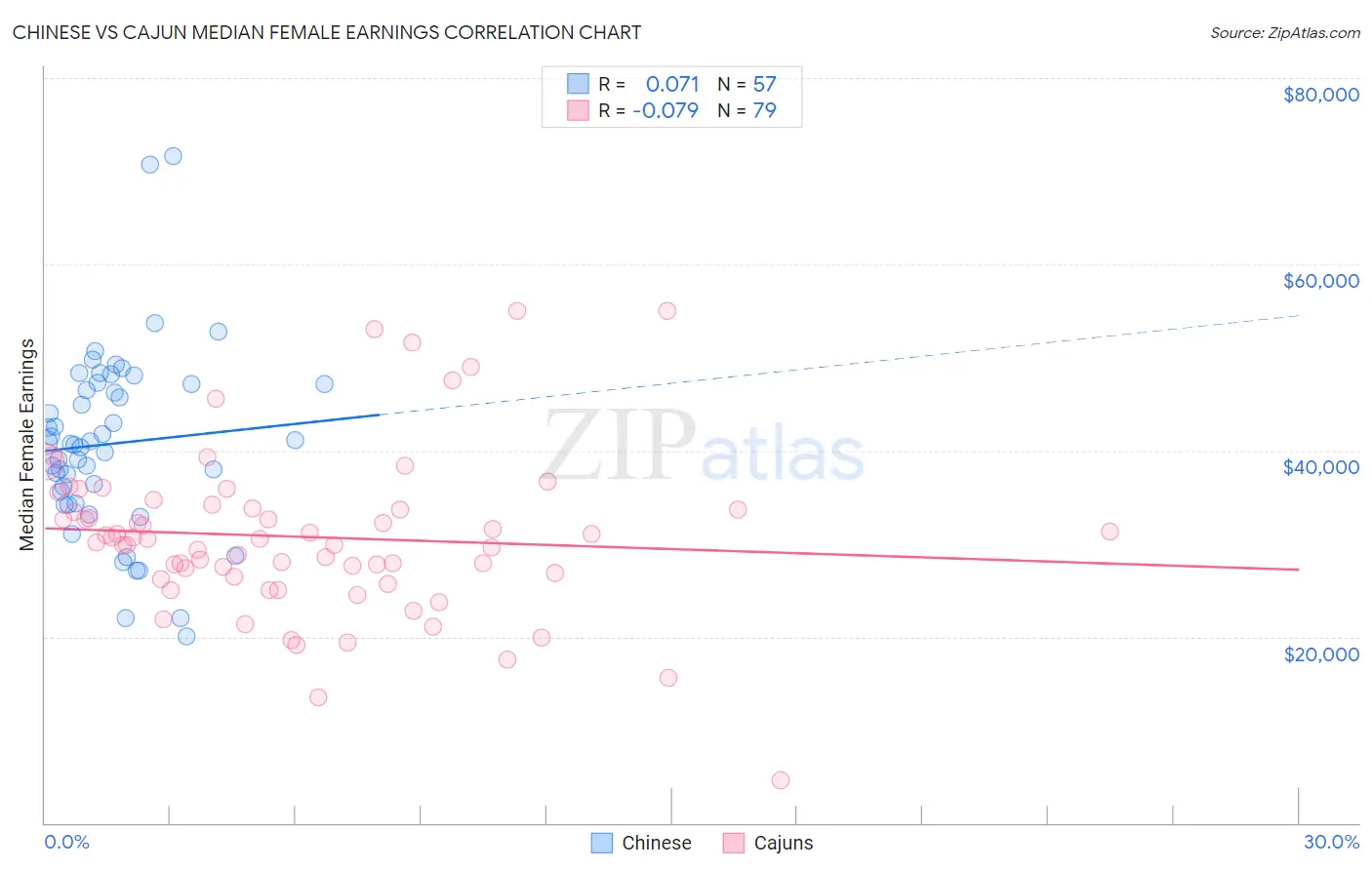 Chinese vs Cajun Median Female Earnings