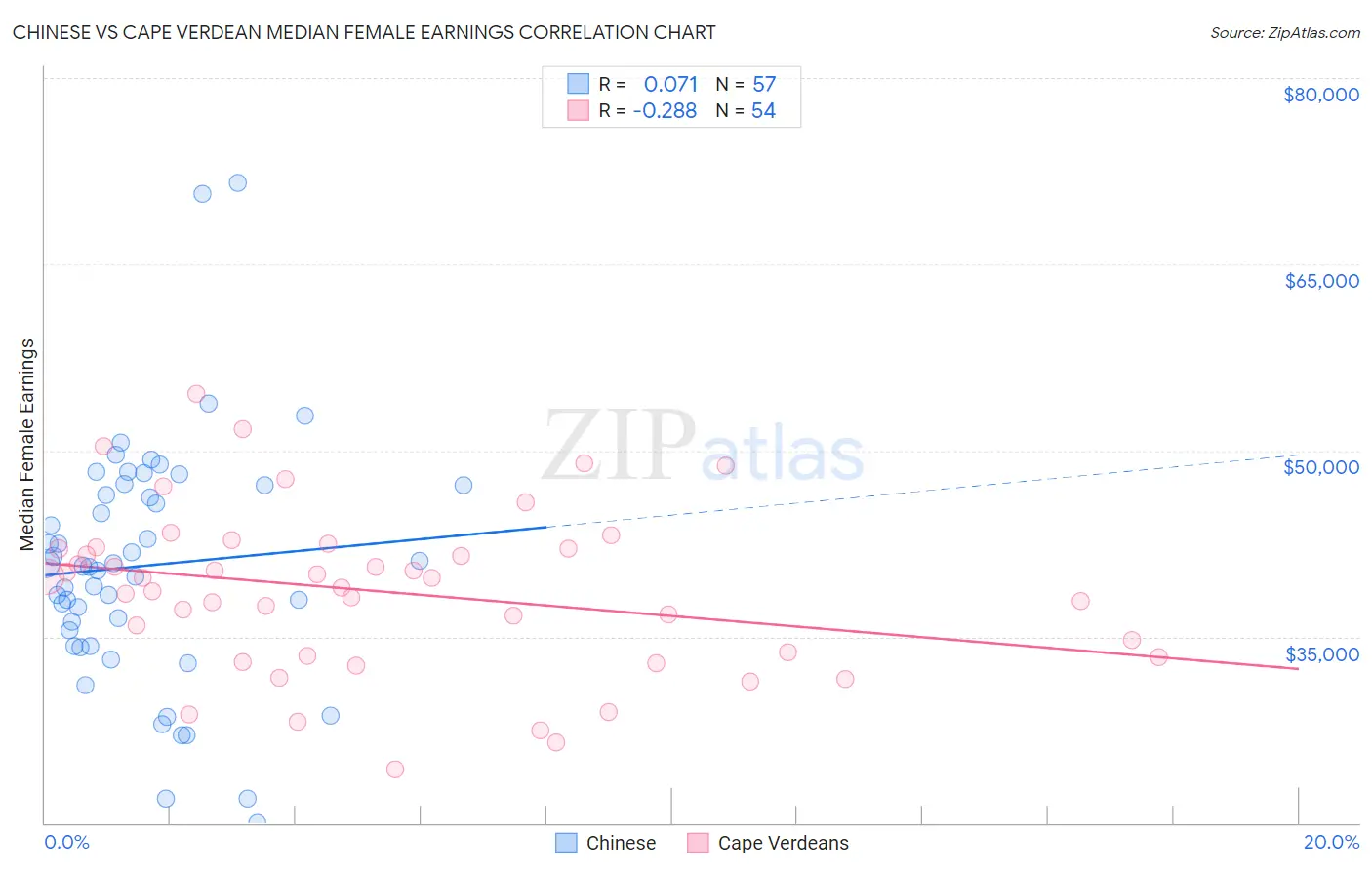 Chinese vs Cape Verdean Median Female Earnings