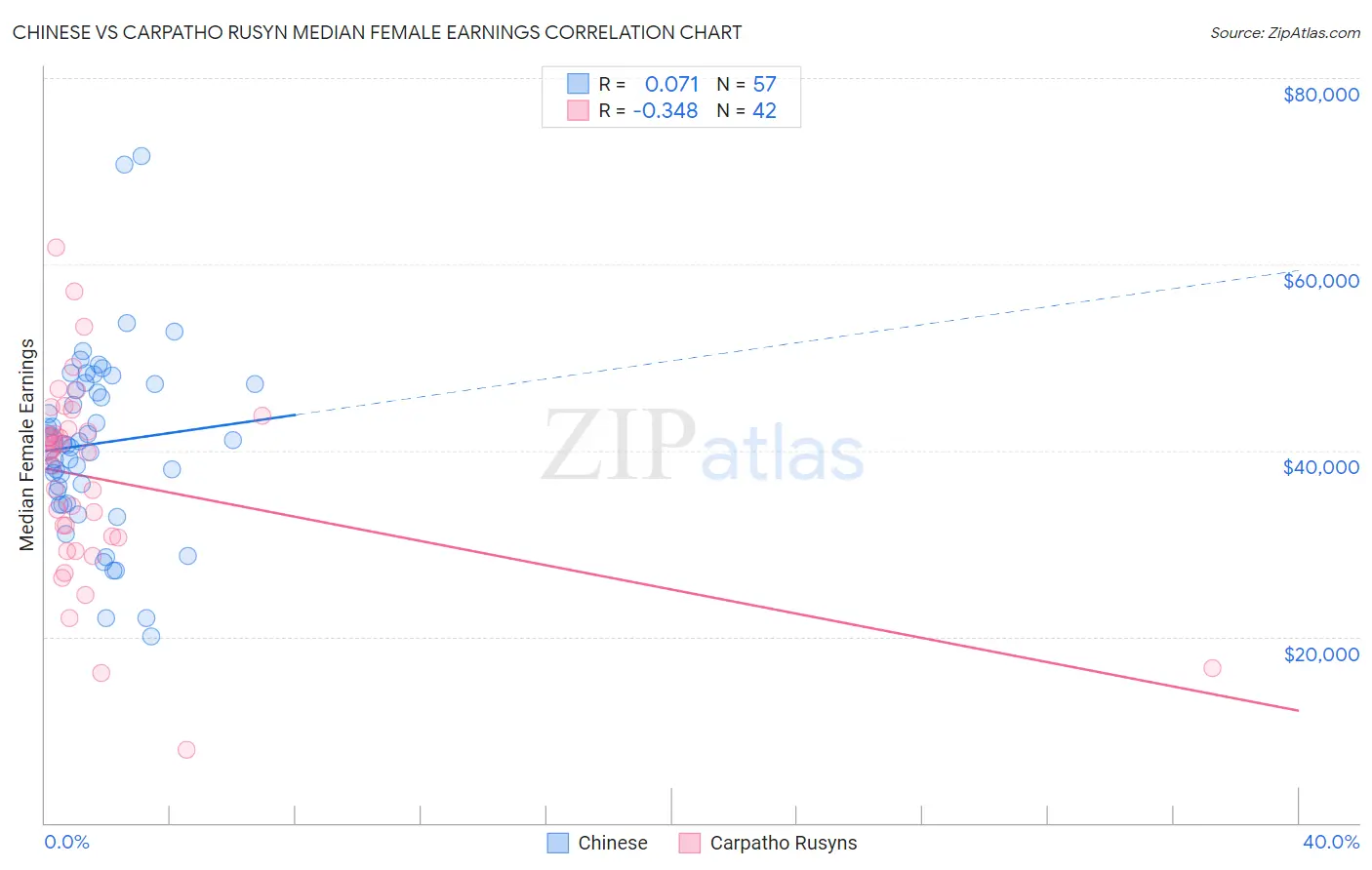 Chinese vs Carpatho Rusyn Median Female Earnings