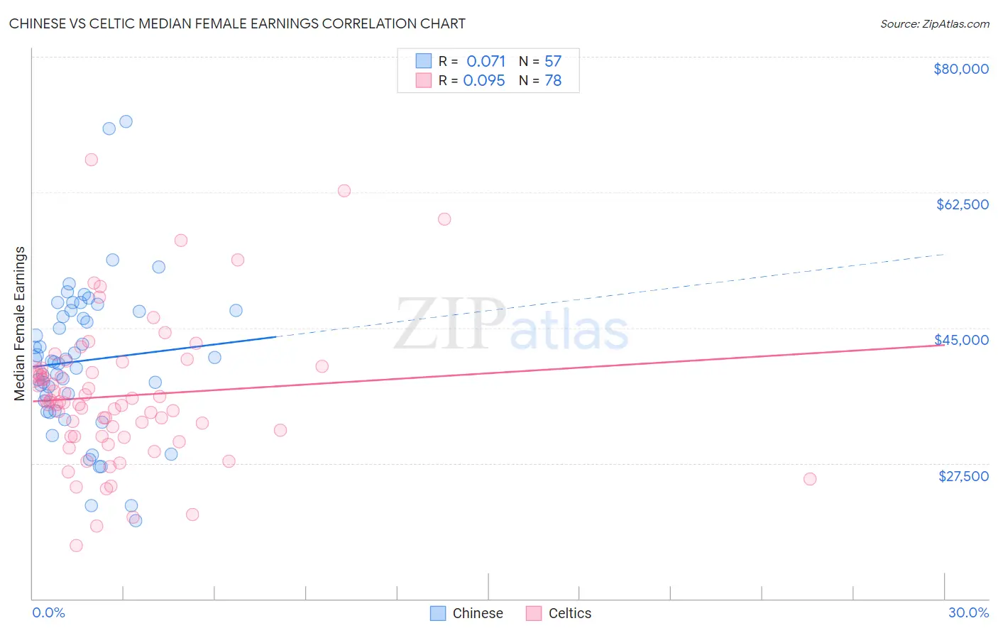 Chinese vs Celtic Median Female Earnings