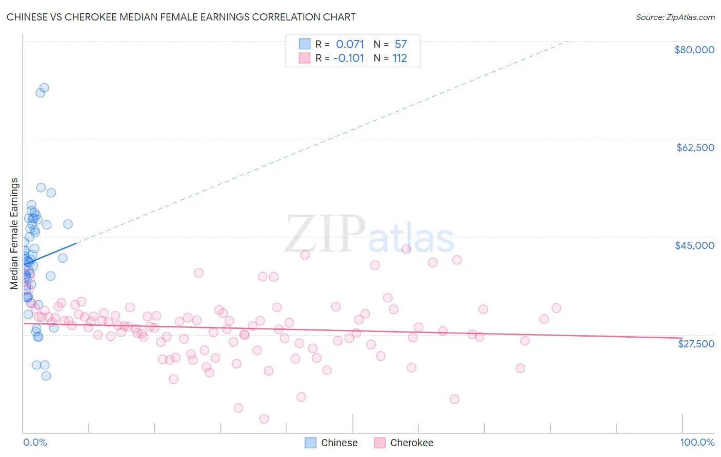 Chinese vs Cherokee Median Female Earnings