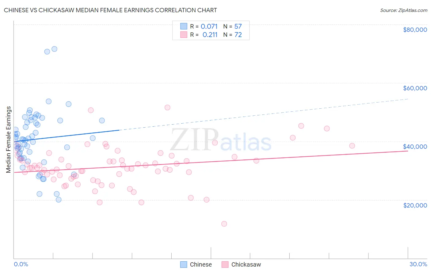 Chinese vs Chickasaw Median Female Earnings