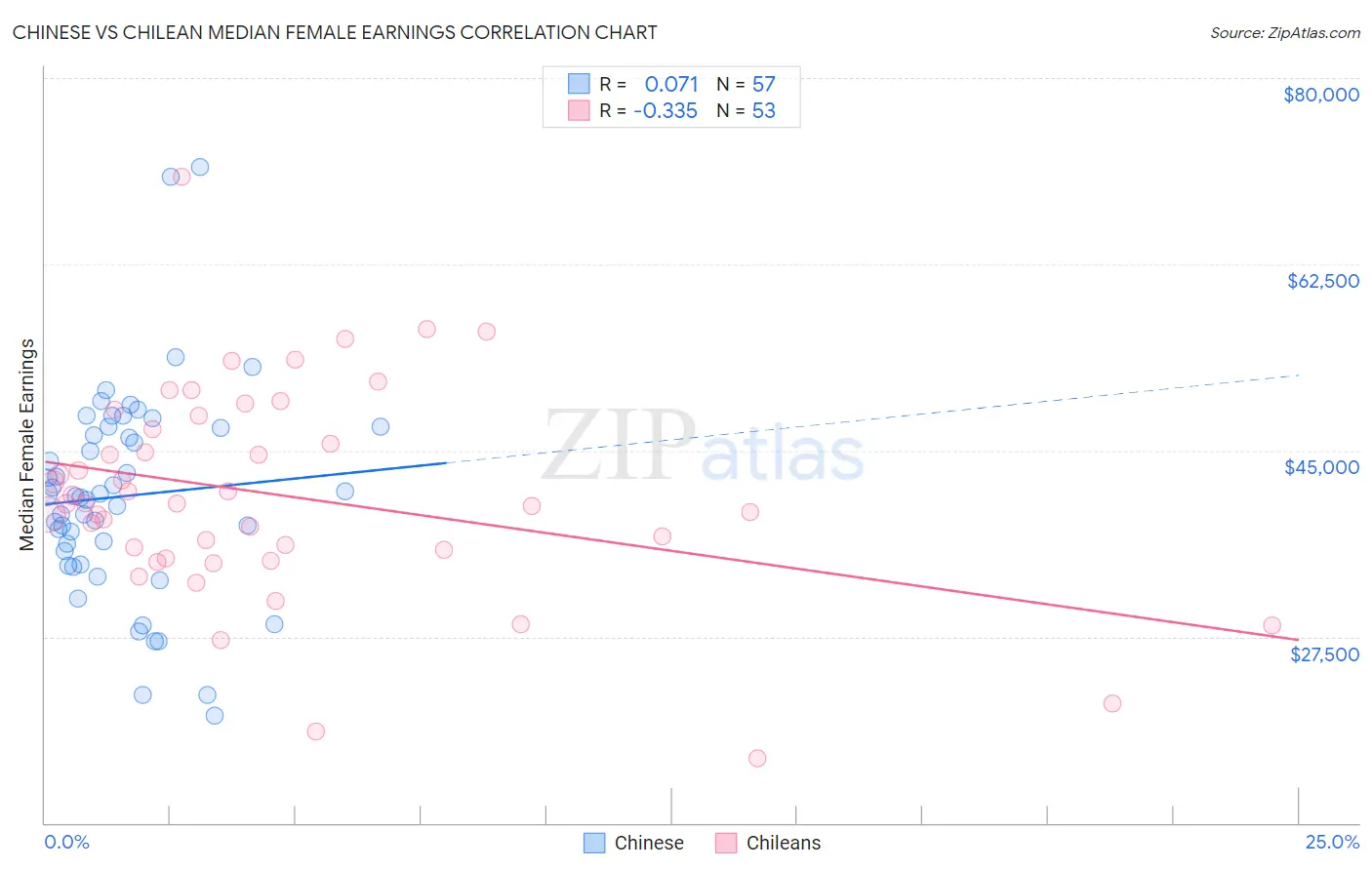 Chinese vs Chilean Median Female Earnings
