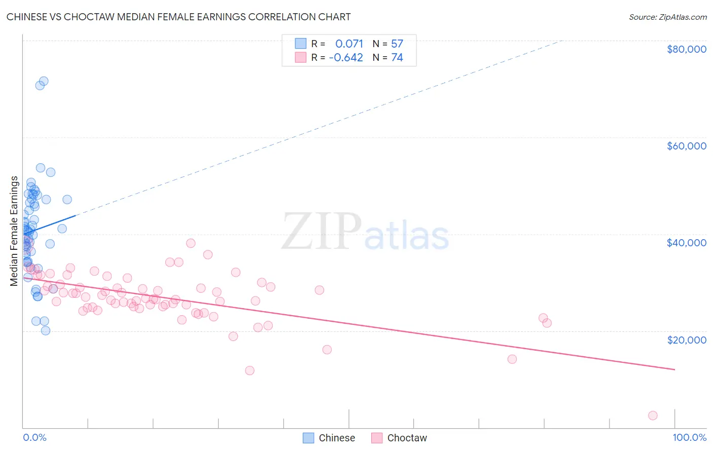 Chinese vs Choctaw Median Female Earnings