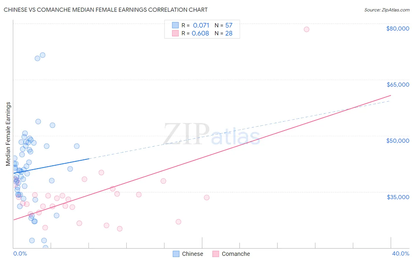 Chinese vs Comanche Median Female Earnings