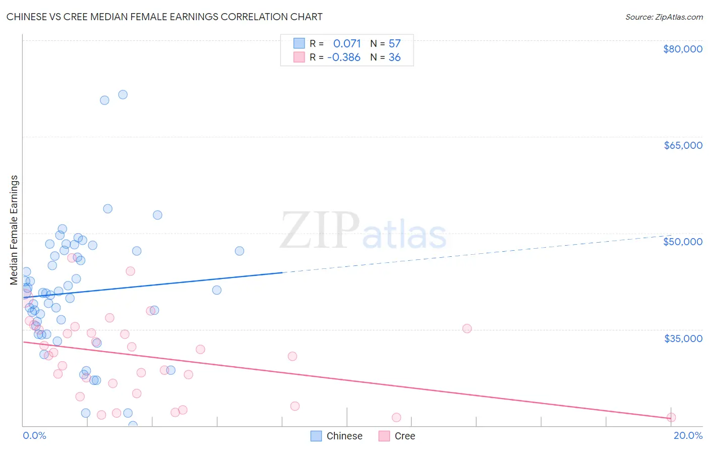 Chinese vs Cree Median Female Earnings