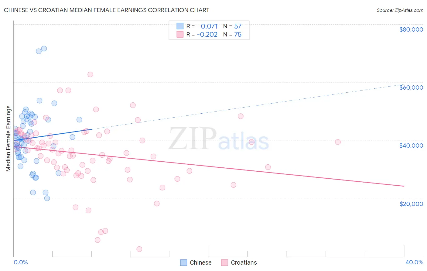 Chinese vs Croatian Median Female Earnings