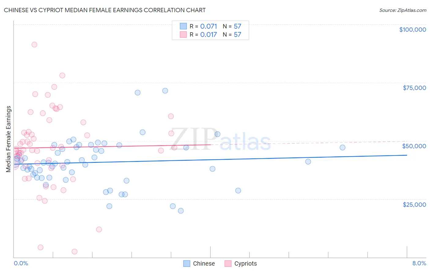 Chinese vs Cypriot Median Female Earnings