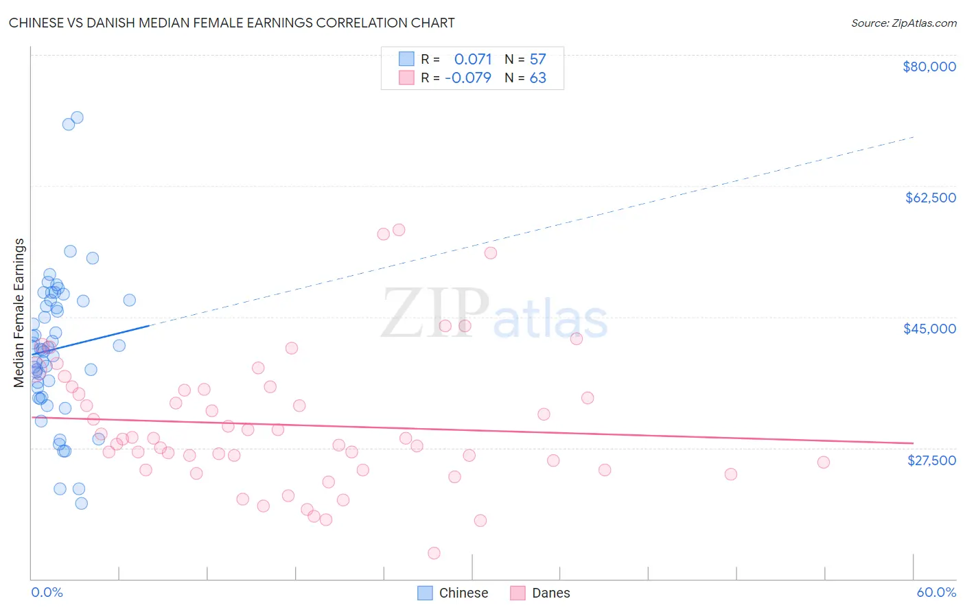 Chinese vs Danish Median Female Earnings