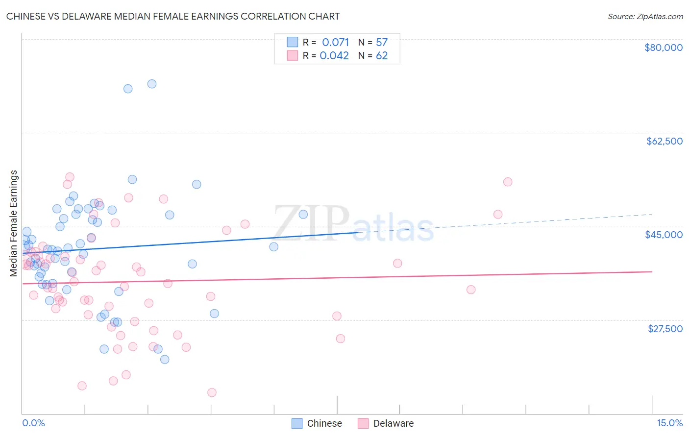 Chinese vs Delaware Median Female Earnings