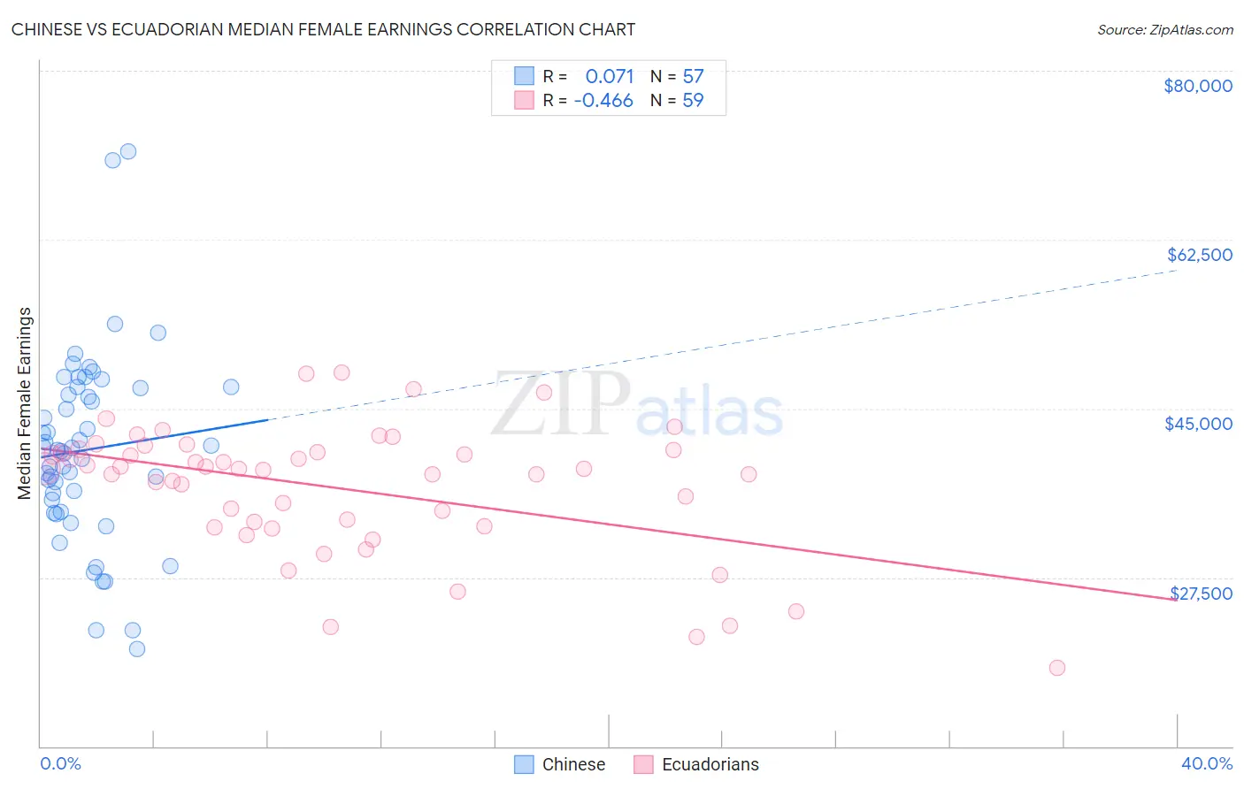 Chinese vs Ecuadorian Median Female Earnings