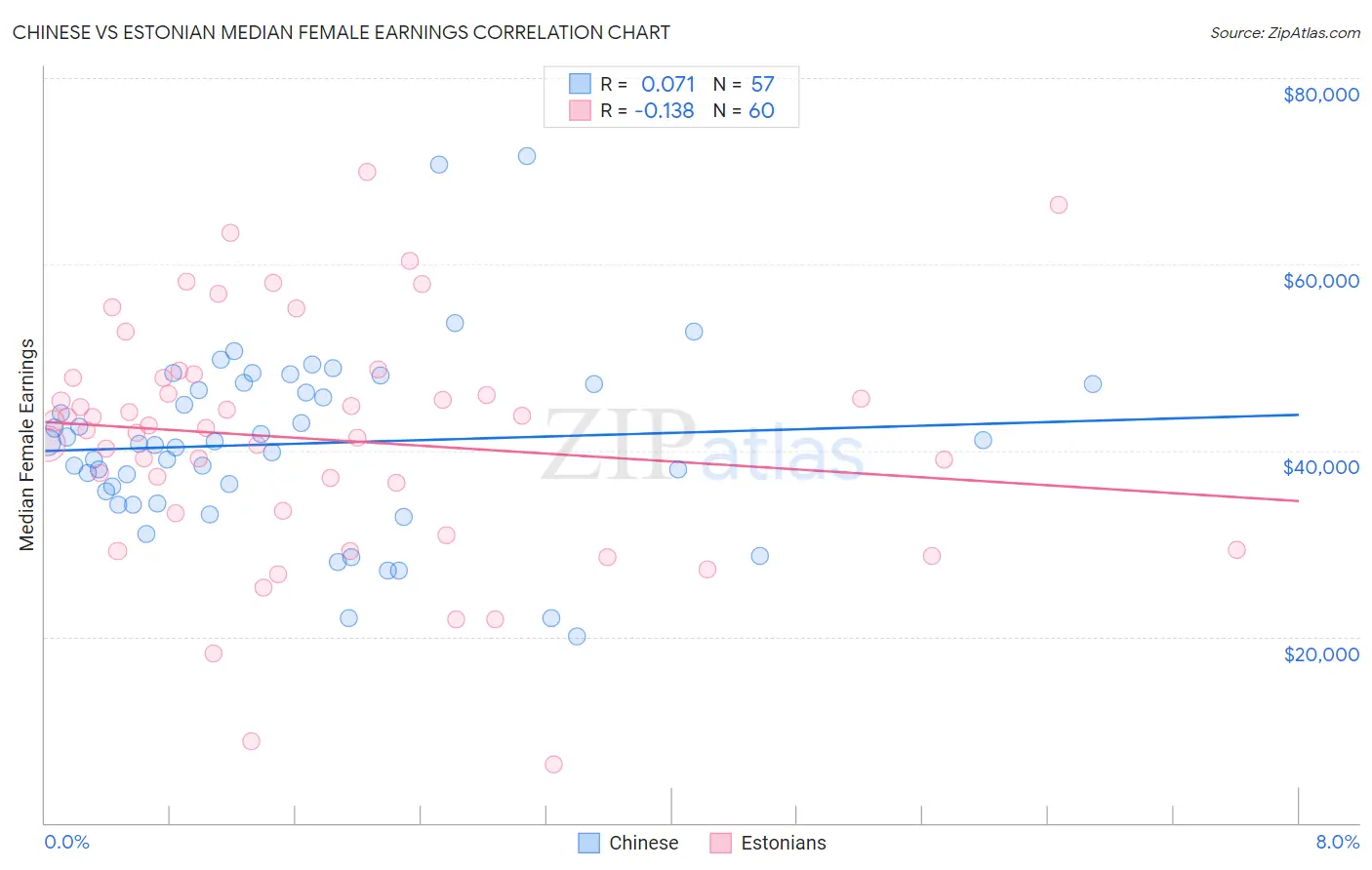 Chinese vs Estonian Median Female Earnings