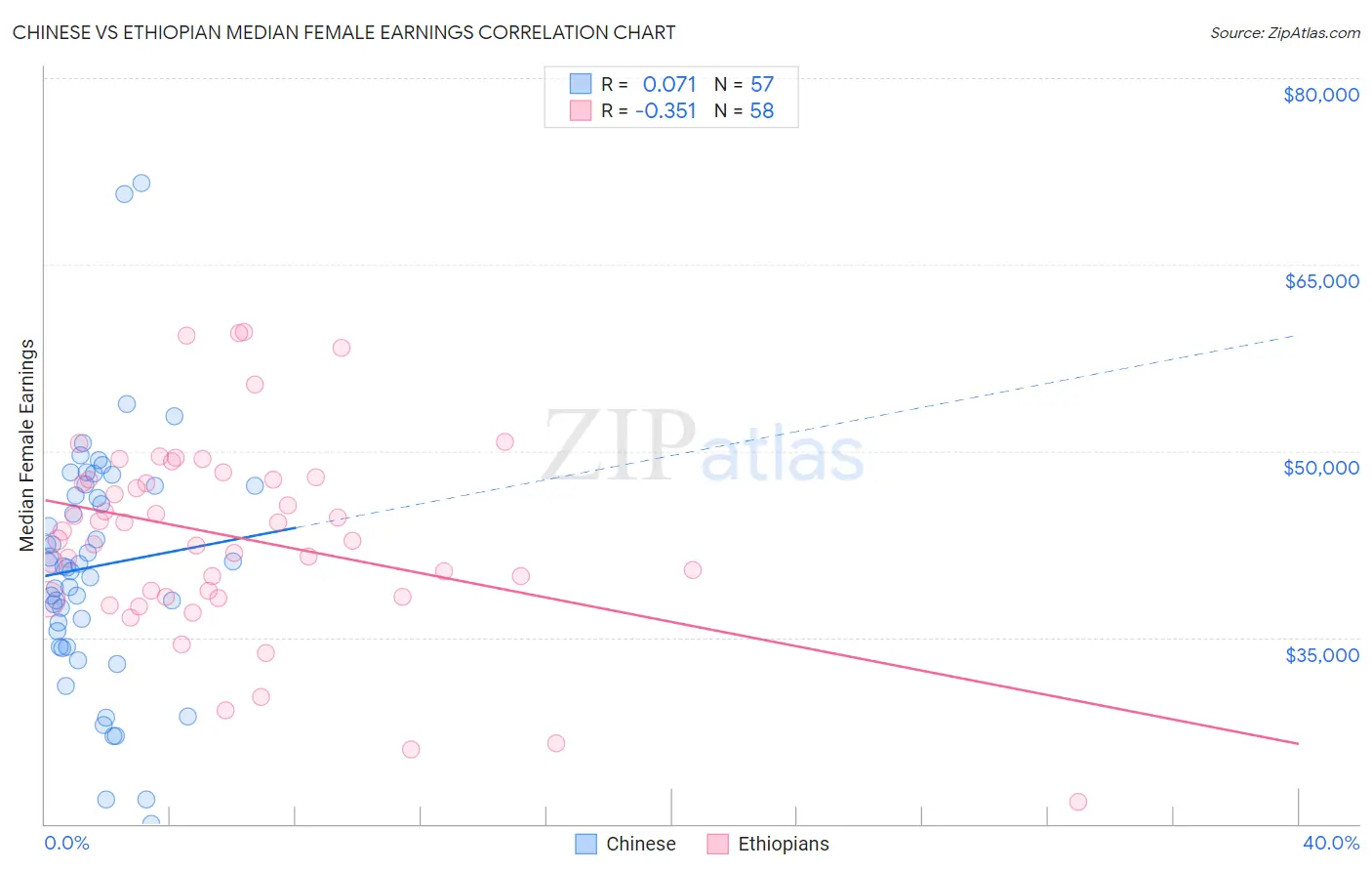 Chinese vs Ethiopian Median Female Earnings