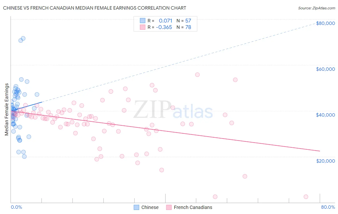 Chinese vs French Canadian Median Female Earnings
