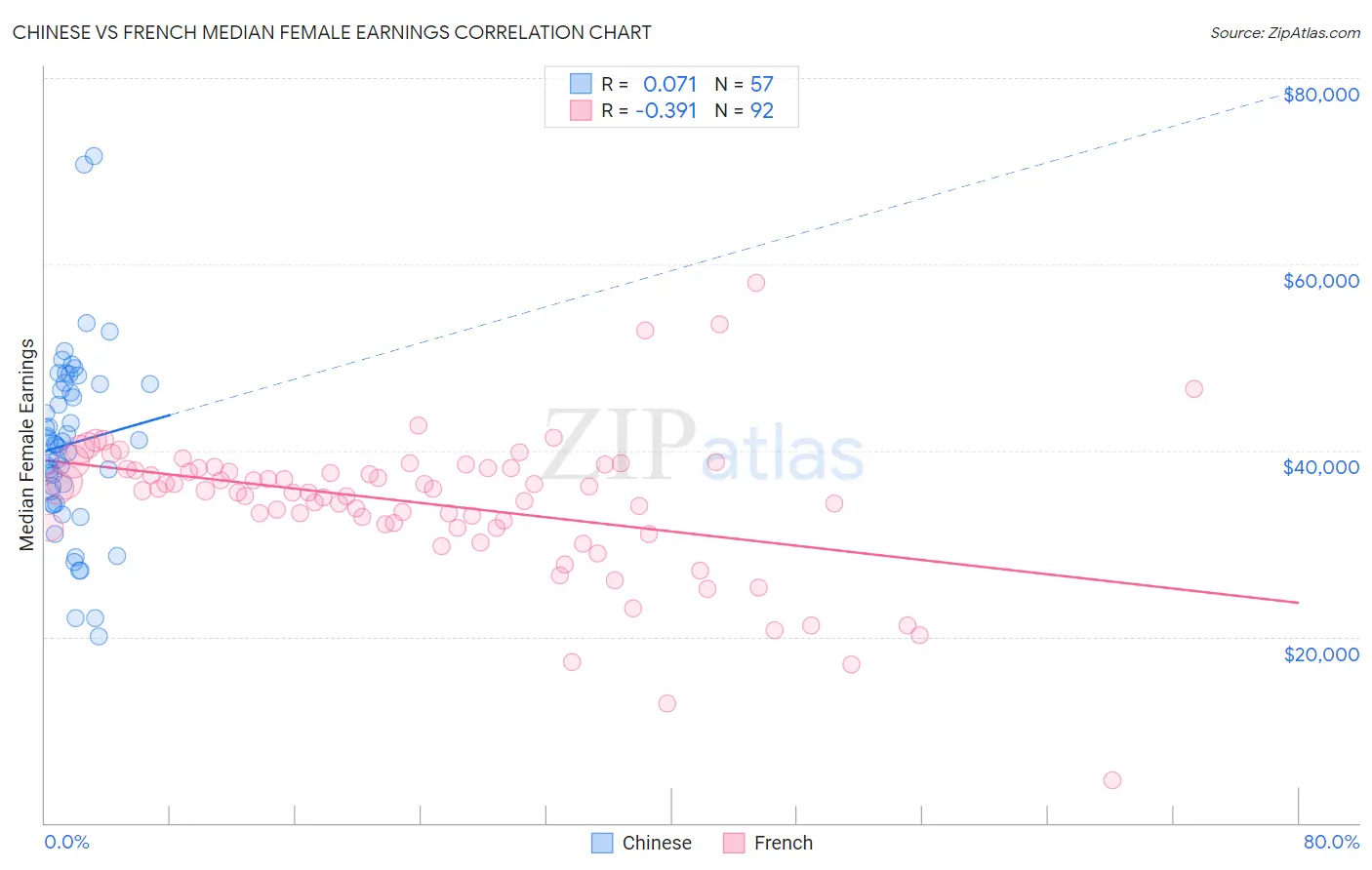 Chinese vs French Median Female Earnings