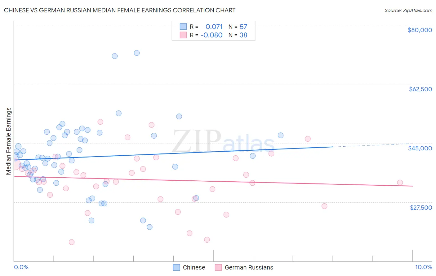 Chinese vs German Russian Median Female Earnings