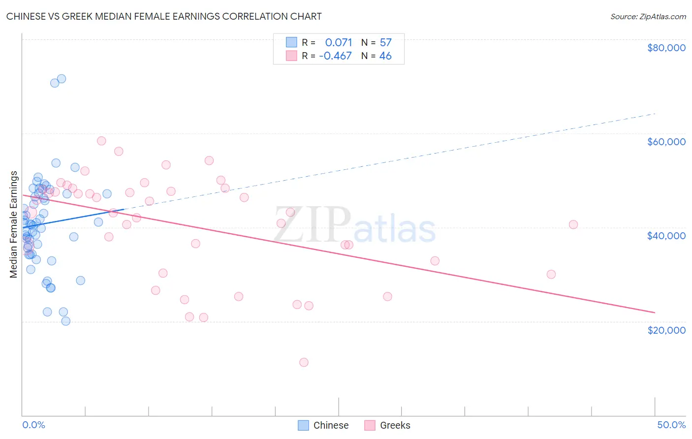 Chinese vs Greek Median Female Earnings