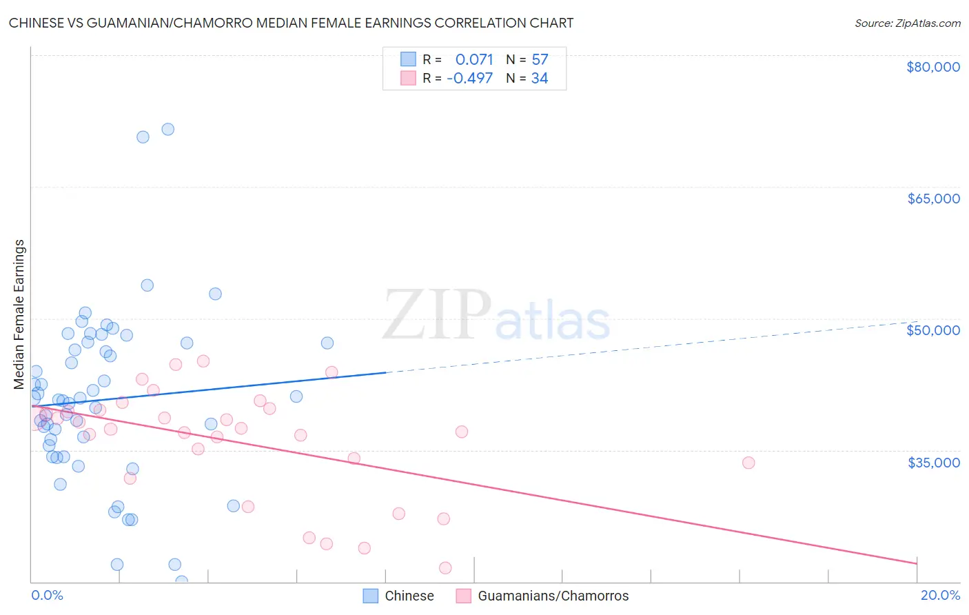 Chinese vs Guamanian/Chamorro Median Female Earnings