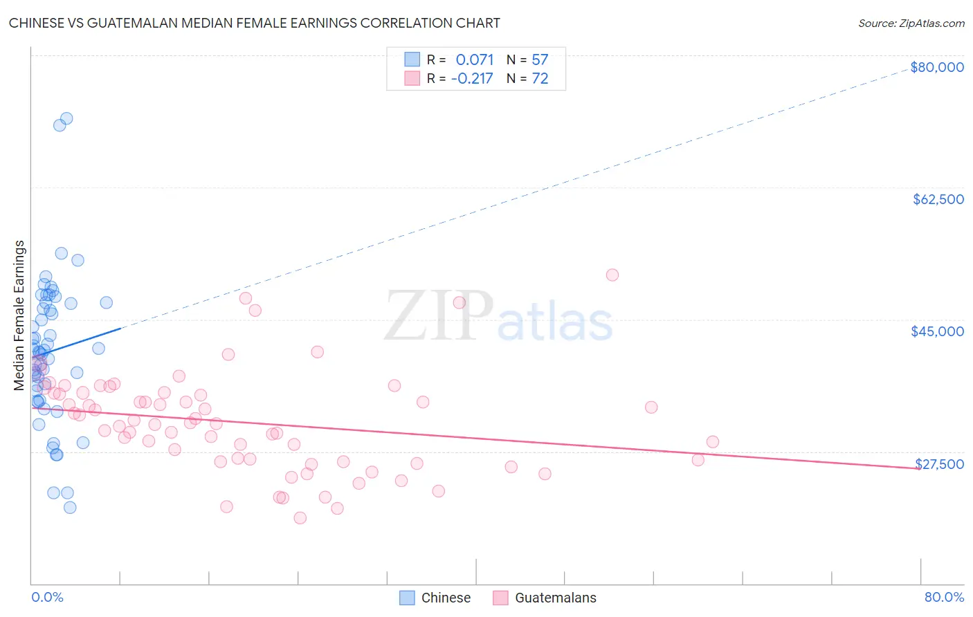 Chinese vs Guatemalan Median Female Earnings