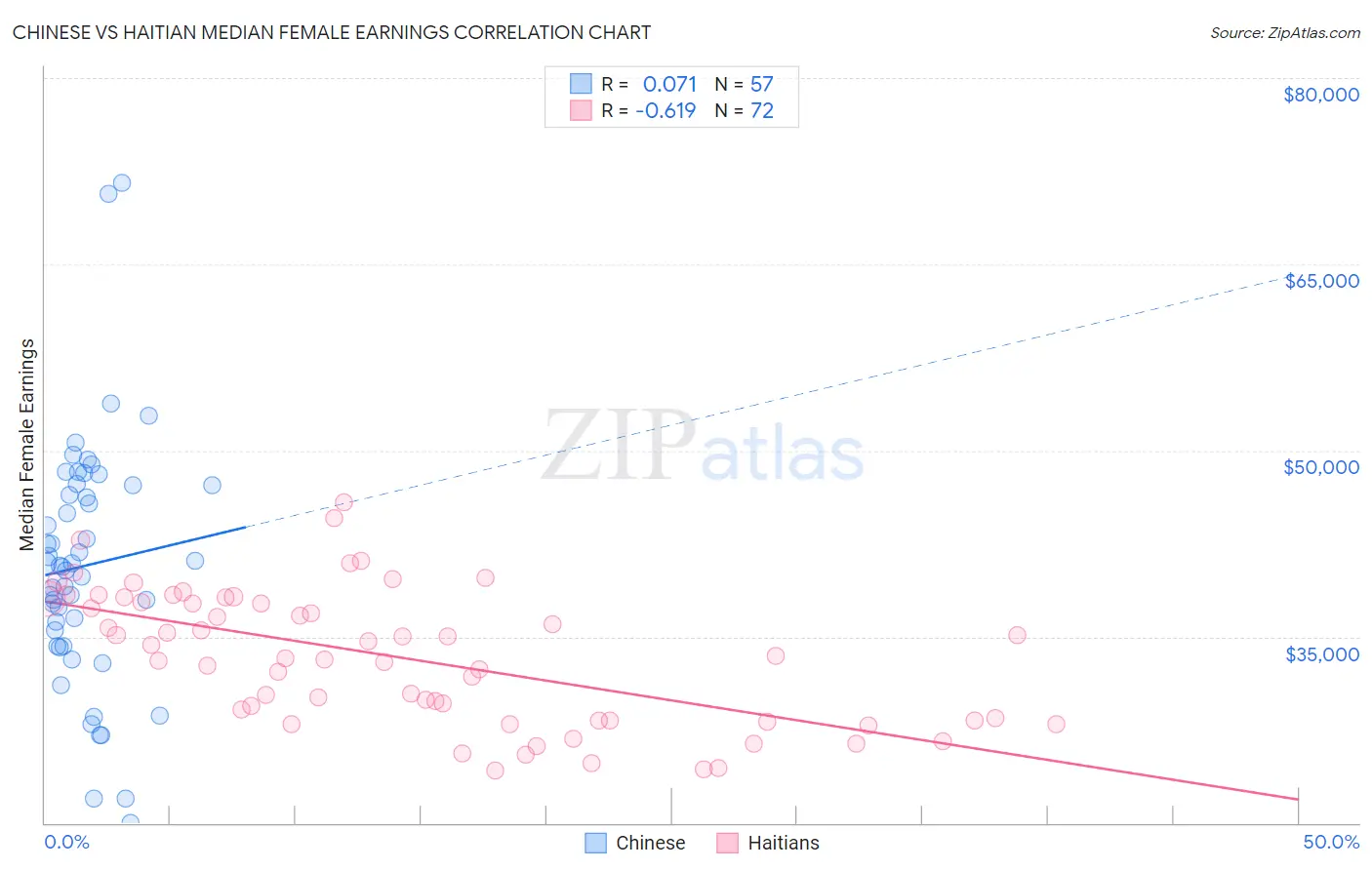 Chinese vs Haitian Median Female Earnings