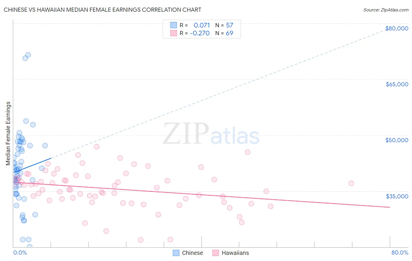 Chinese vs Hawaiian Median Female Earnings
