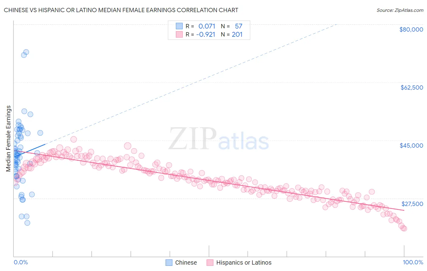 Chinese vs Hispanic or Latino Median Female Earnings