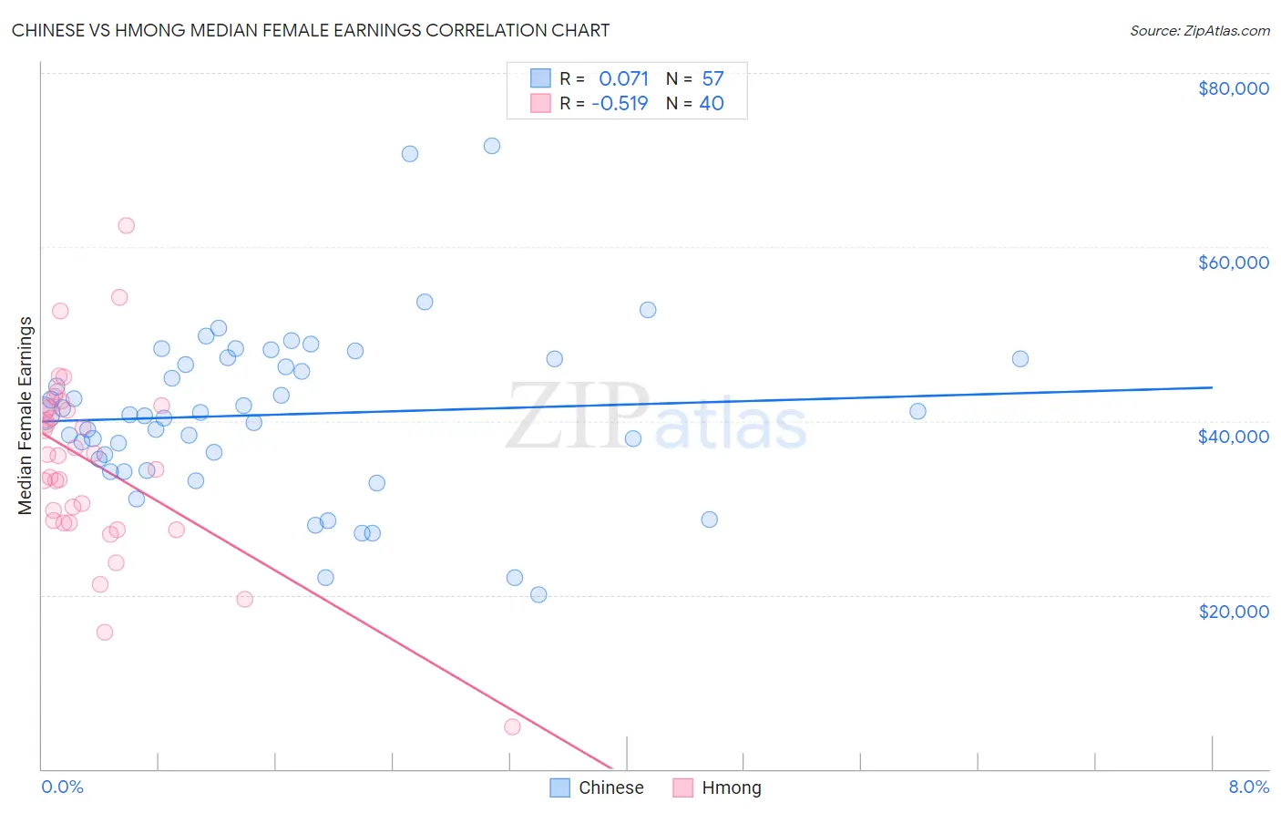 Chinese vs Hmong Median Female Earnings