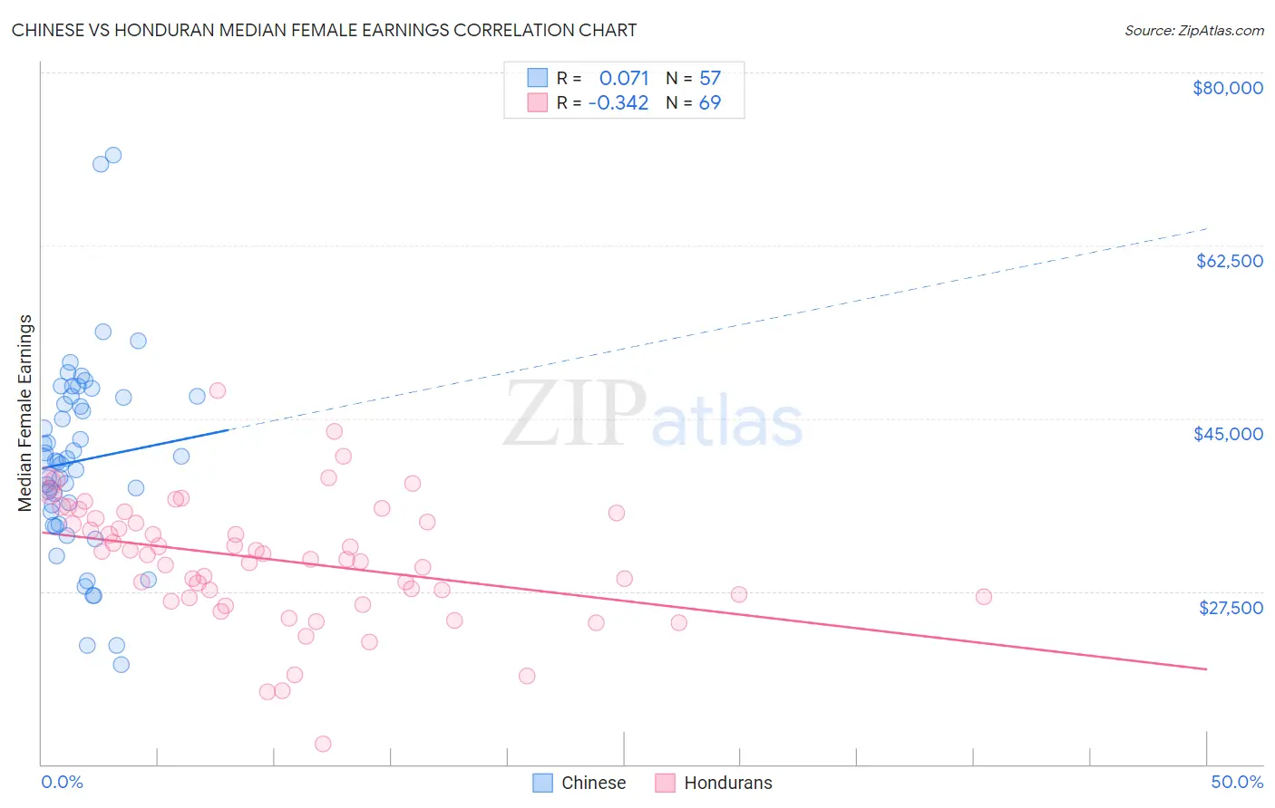 Chinese vs Honduran Median Female Earnings