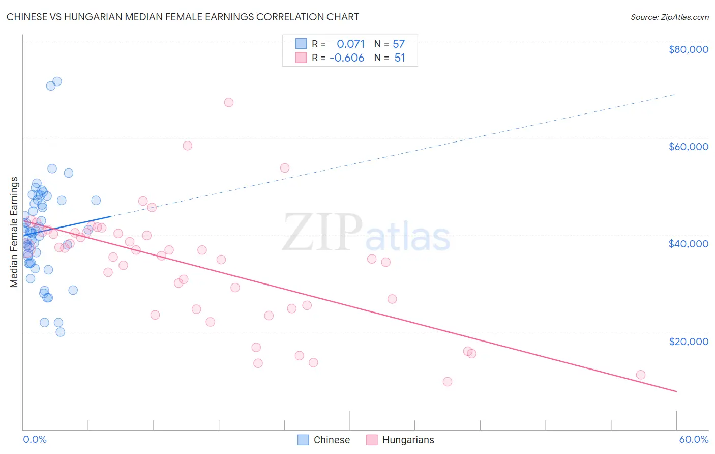 Chinese vs Hungarian Median Female Earnings