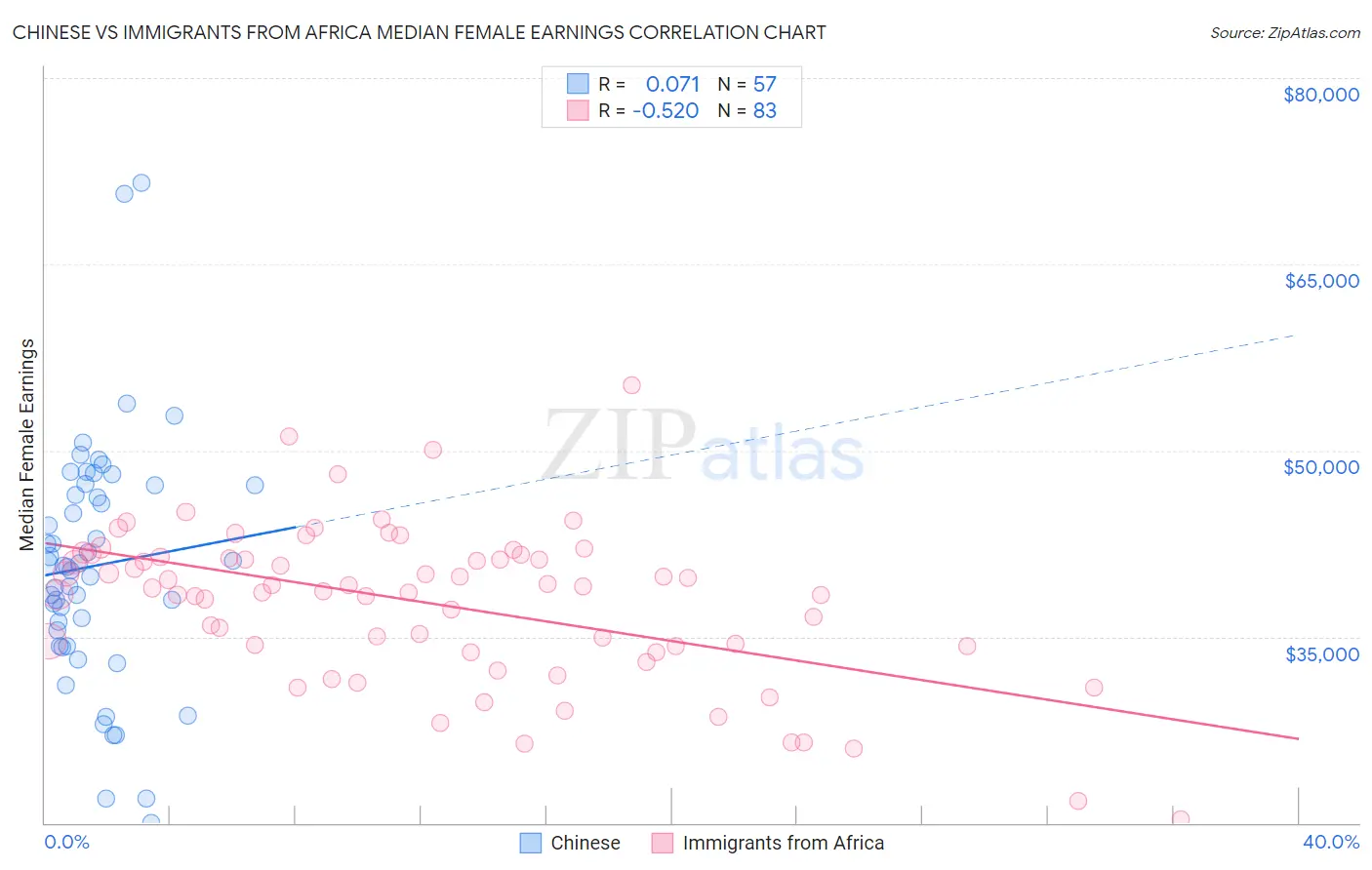 Chinese vs Immigrants from Africa Median Female Earnings