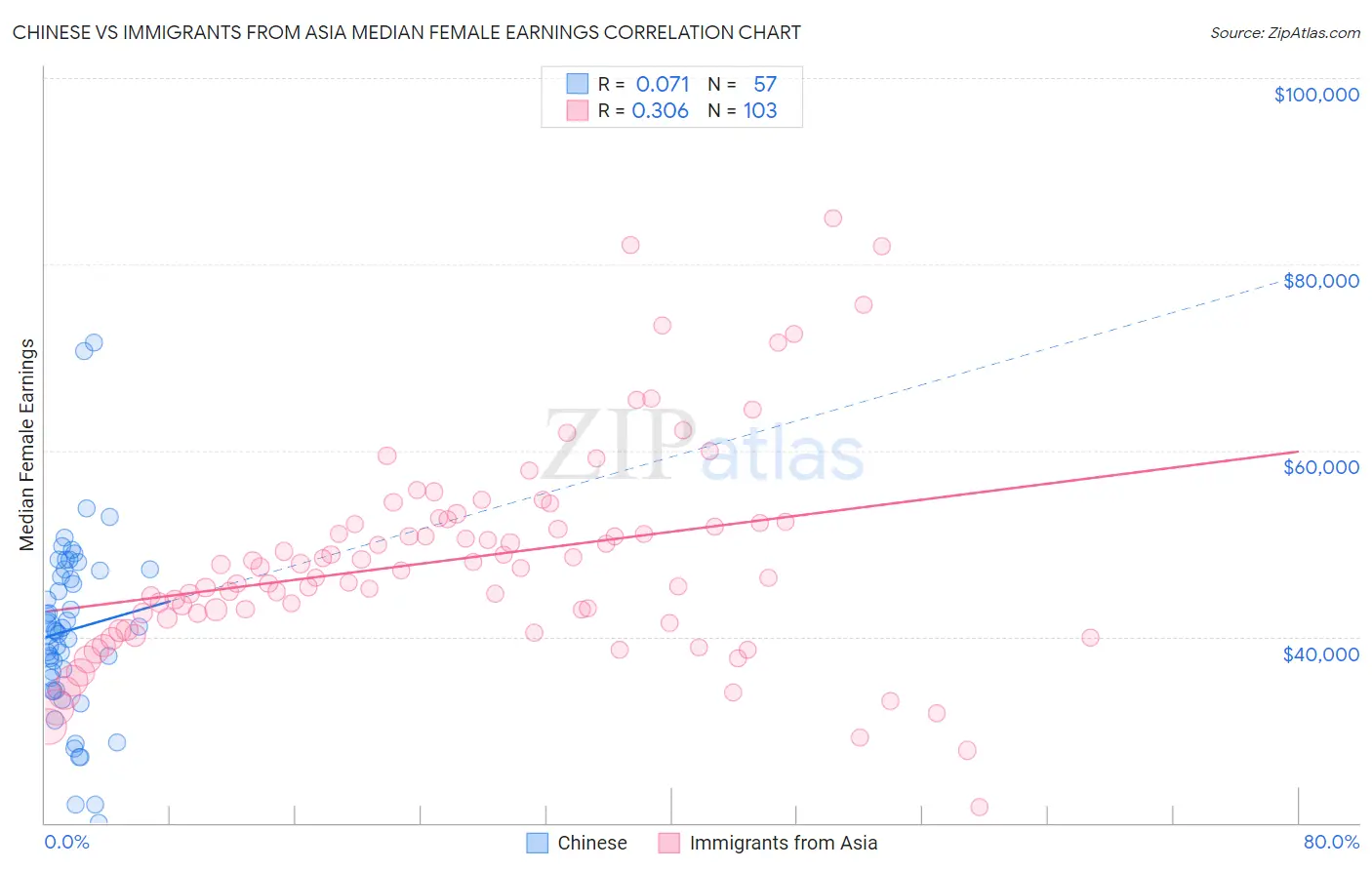 Chinese vs Immigrants from Asia Median Female Earnings