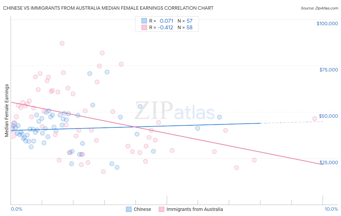 Chinese vs Immigrants from Australia Median Female Earnings