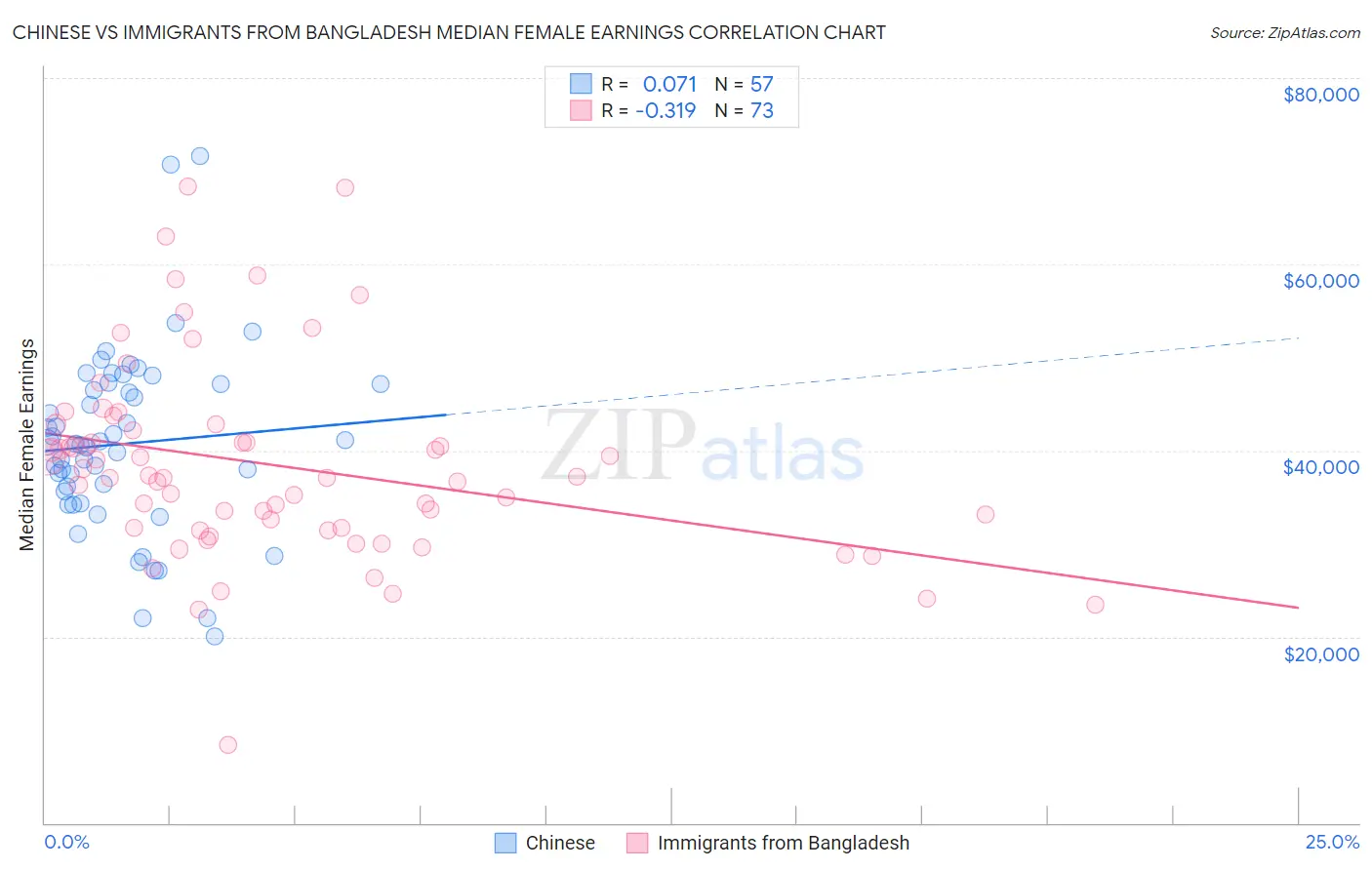 Chinese vs Immigrants from Bangladesh Median Female Earnings