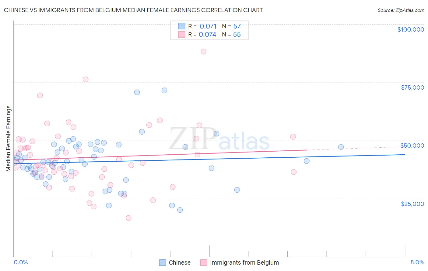 Chinese vs Immigrants from Belgium Median Female Earnings