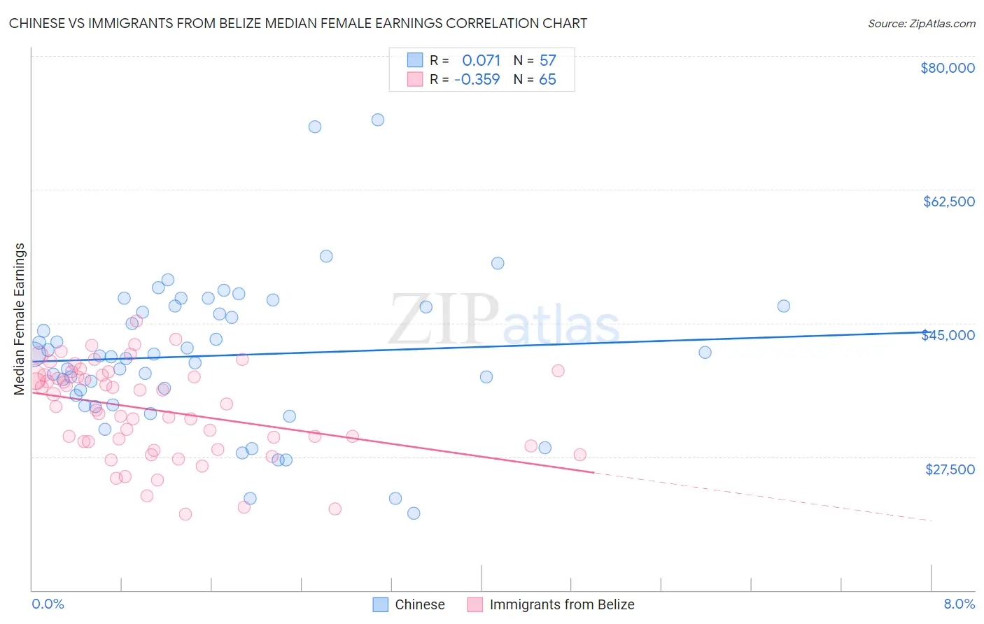 Chinese vs Immigrants from Belize Median Female Earnings