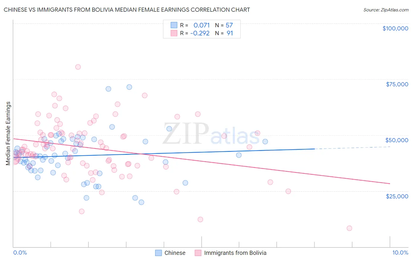 Chinese vs Immigrants from Bolivia Median Female Earnings