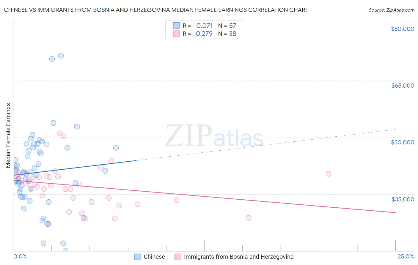 Chinese vs Immigrants from Bosnia and Herzegovina Median Female Earnings