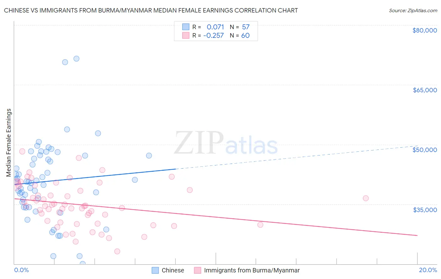 Chinese vs Immigrants from Burma/Myanmar Median Female Earnings