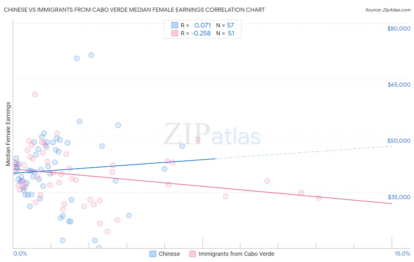 Chinese vs Immigrants from Cabo Verde Median Female Earnings