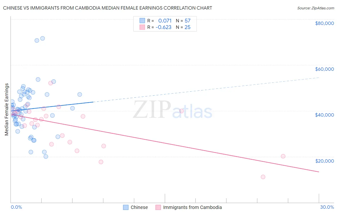 Chinese vs Immigrants from Cambodia Median Female Earnings