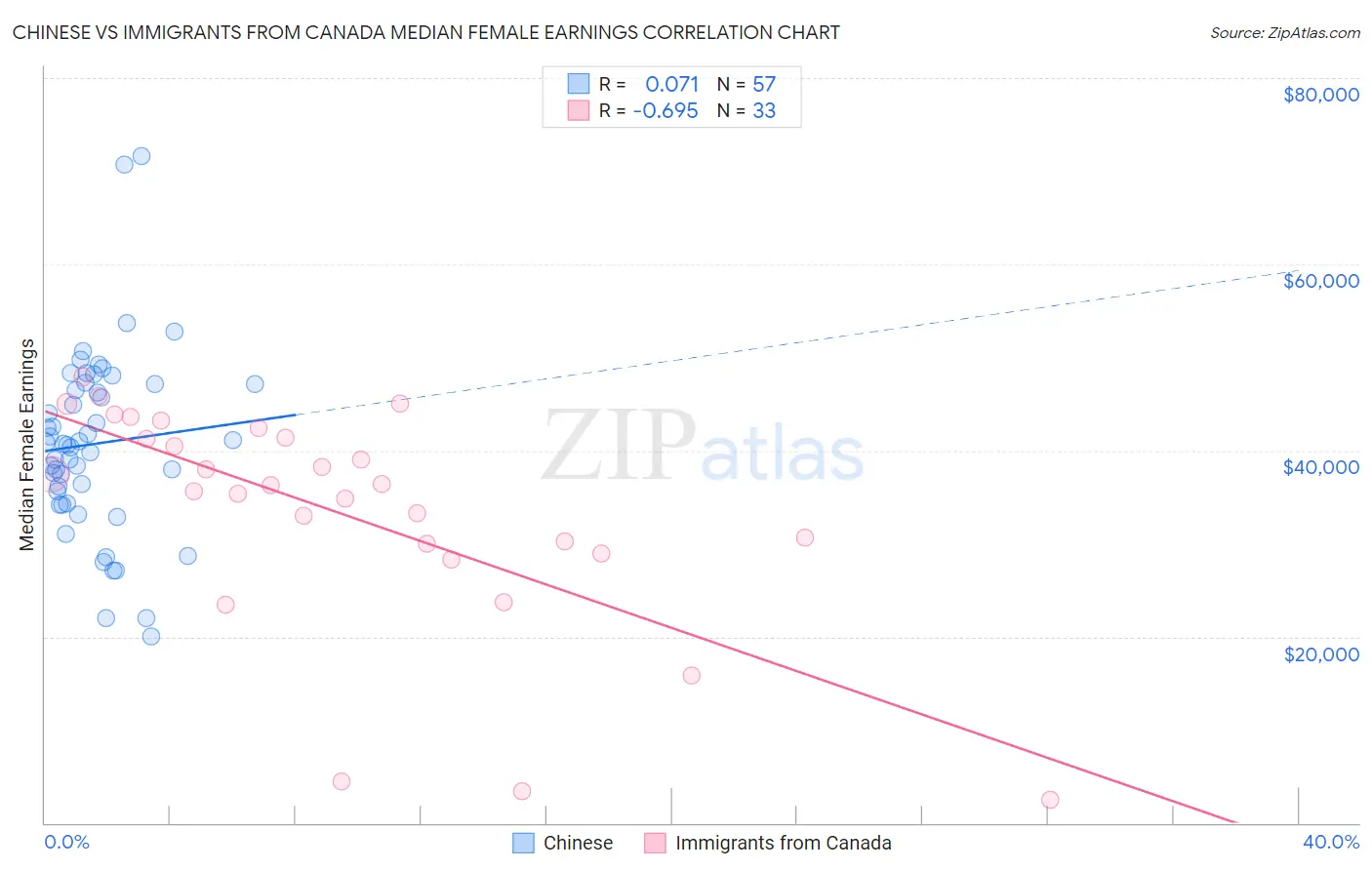 Chinese vs Immigrants from Canada Median Female Earnings