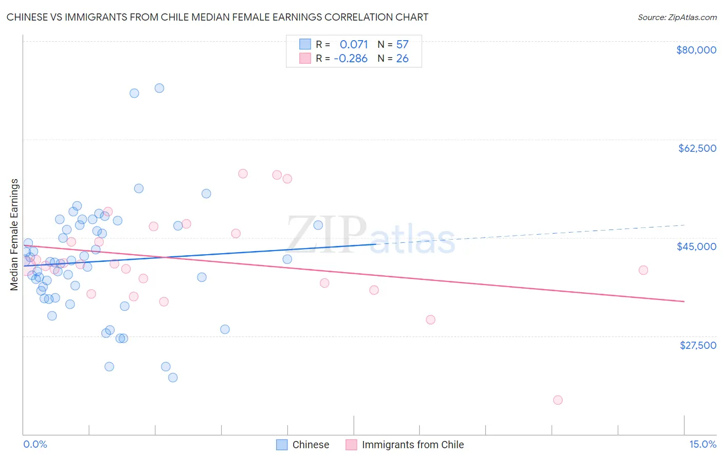 Chinese vs Immigrants from Chile Median Female Earnings