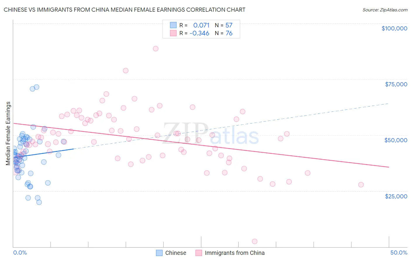Chinese vs Immigrants from China Median Female Earnings