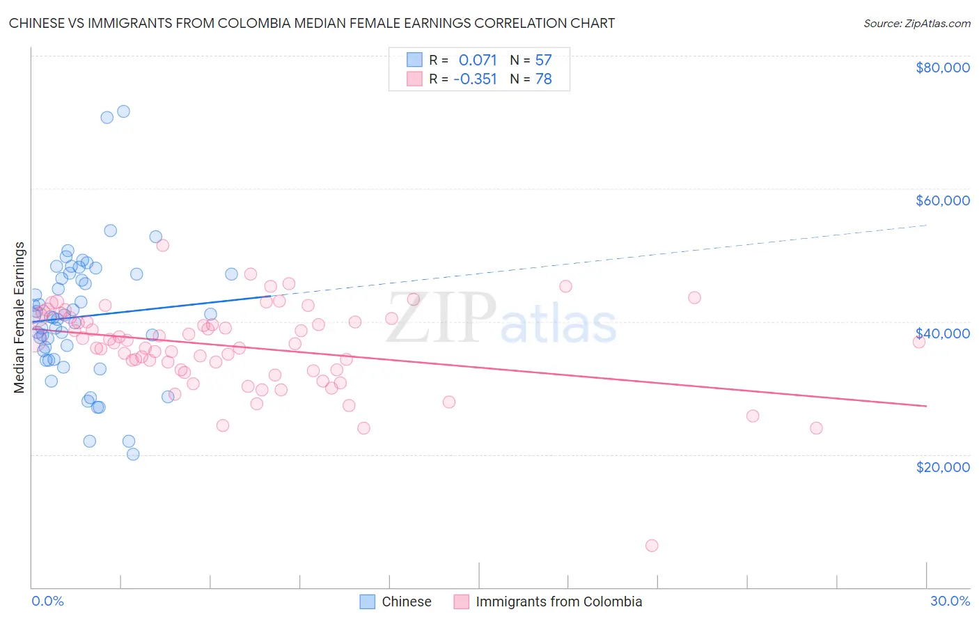 Chinese vs Immigrants from Colombia Median Female Earnings