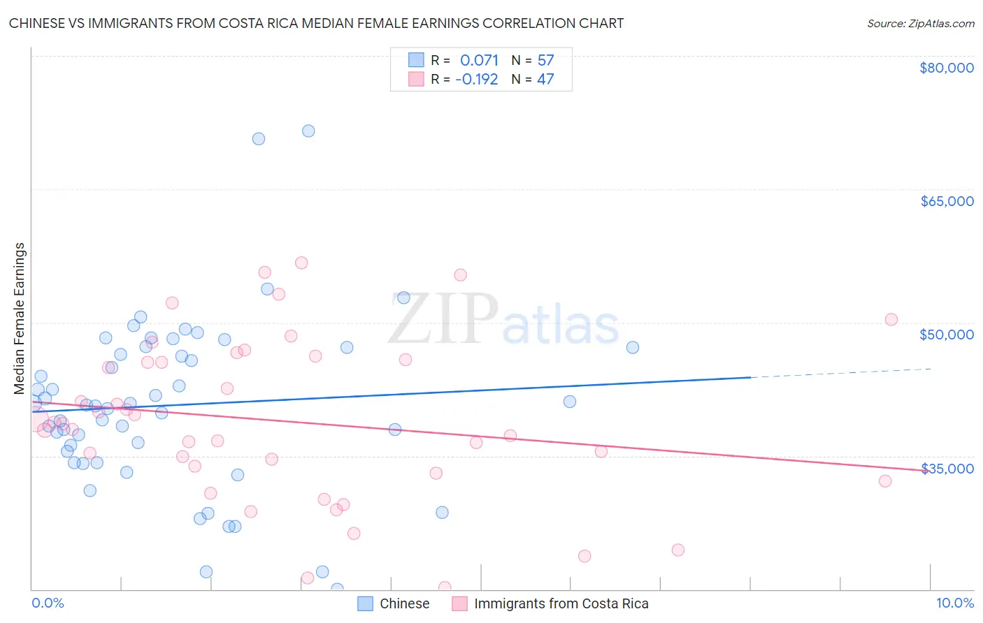 Chinese vs Immigrants from Costa Rica Median Female Earnings