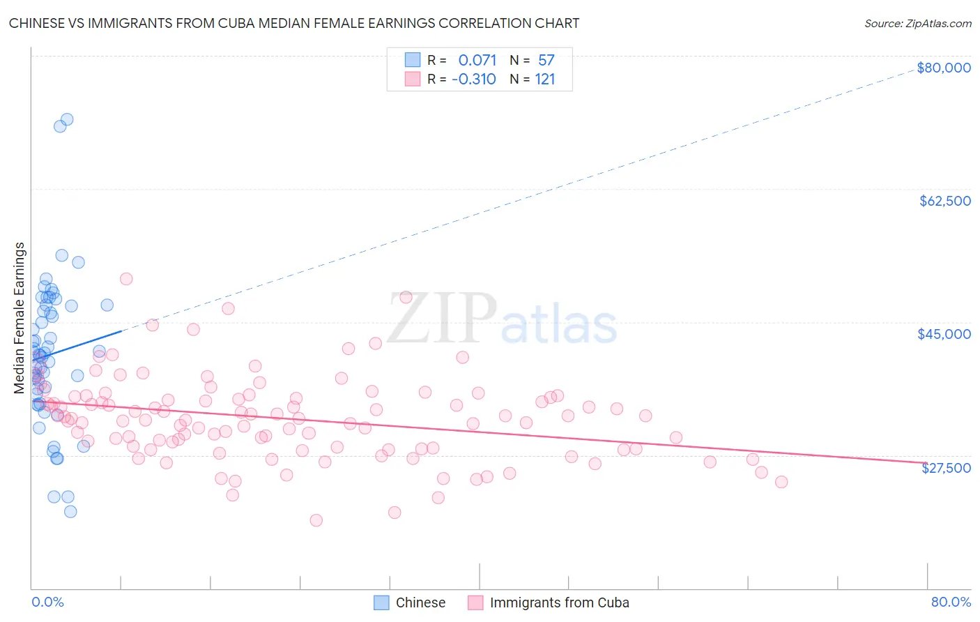 Chinese vs Immigrants from Cuba Median Female Earnings