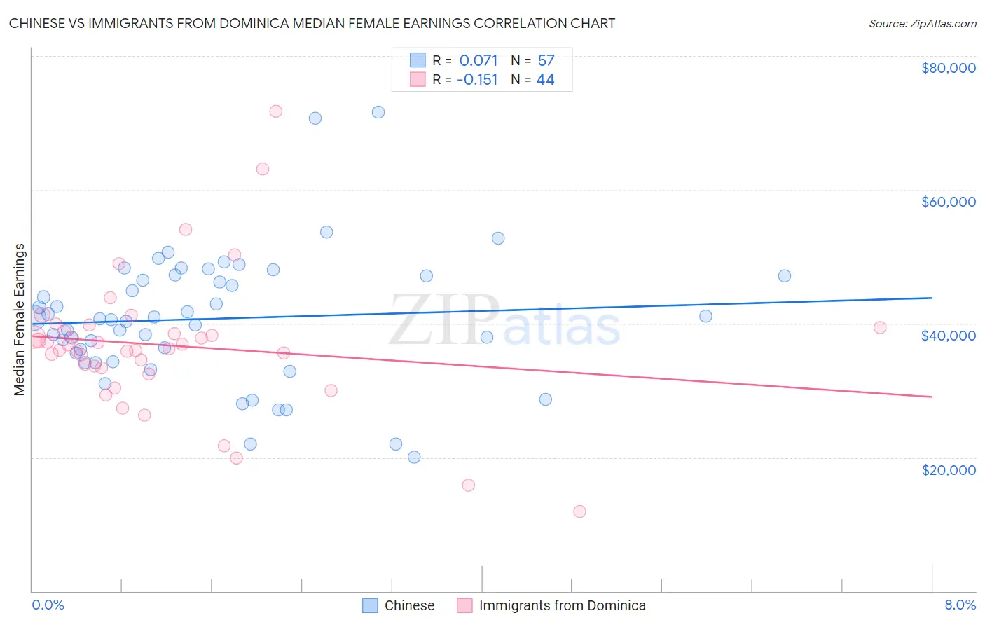 Chinese vs Immigrants from Dominica Median Female Earnings