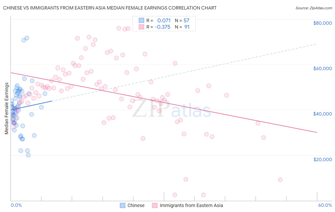 Chinese vs Immigrants from Eastern Asia Median Female Earnings